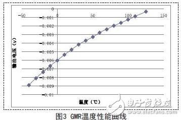 巨磁电阻磁传感器的结构和屏蔽效果介绍