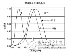 全方位了解图画传感器的基础知识