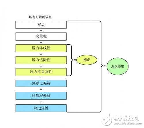 气动运用挑选重载压力传感器的技巧