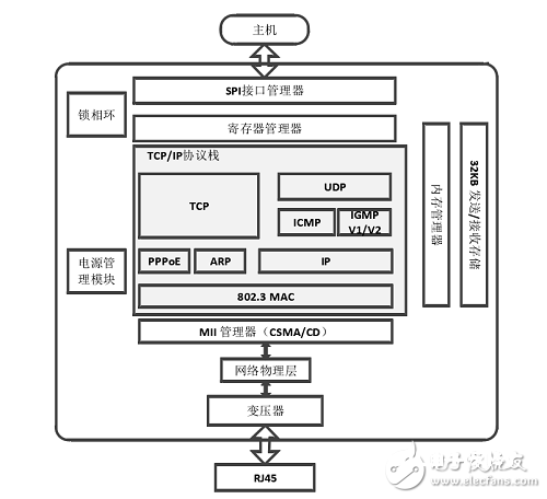 根据FPGA和嵌入式以太网W5500的TCP/IP协议栈完结规划 