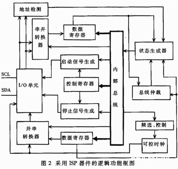 选用VHDL-93言语和可编程芯片完结I%&&&&&%总线接口的芯片功用规划