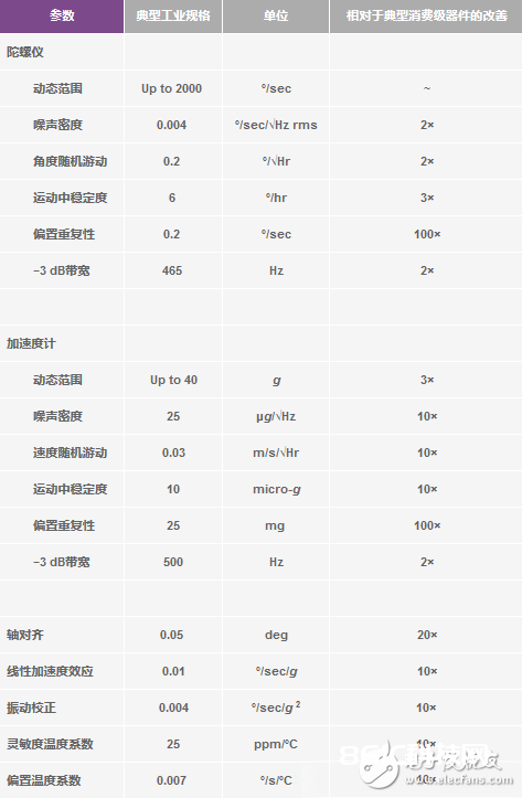 运动物联网中惯性传感器承担着什么效果