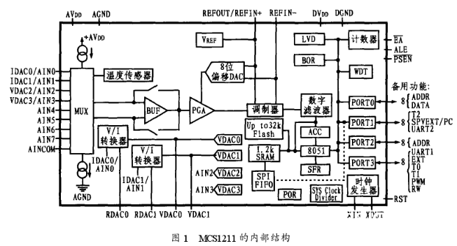 依据MSC1211系列微处理器完结小型化智能压力传感器的规划