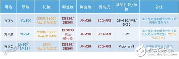 根据面向主动扶引运送车的模块化Eco体系传感器解决方案