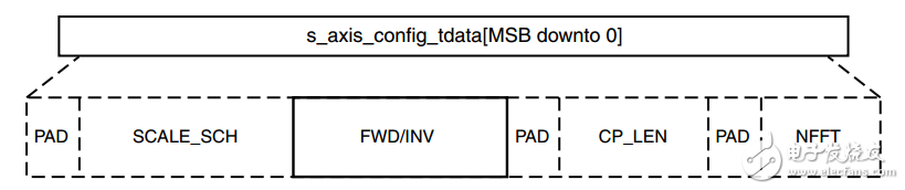 经过Xilinx FFT IP核的运用完成OFDM
