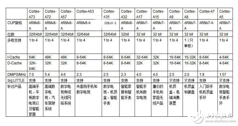 ARM CortexA-72处理器介绍 处理器功能怎么样