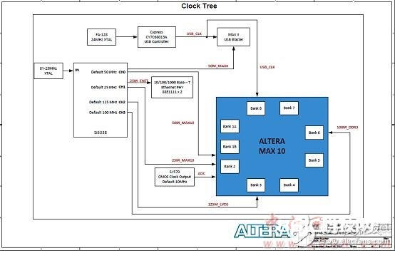 Altera® MAX® 10 FPGA介绍（特性、优势、电路图）