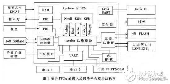 运用FPGA固有特性的长途监控体系规划