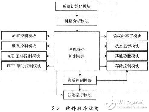 选用ARM和单片机的CPLD/FPGA高速数据处理体系