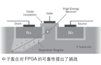依据SRAM FPGA的轿车体系的处理计划