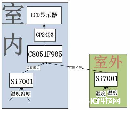 Si7001温湿度传感器的作业原理及运用实例介绍