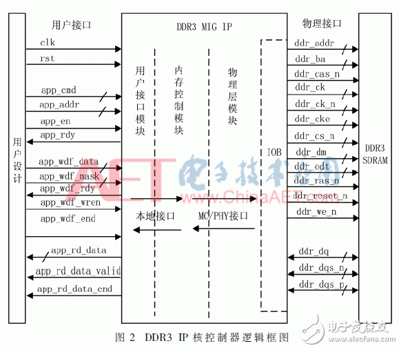 关于期货行情数据加快处理中依据FPGA的DDR3六通道读写防抵触规划详解