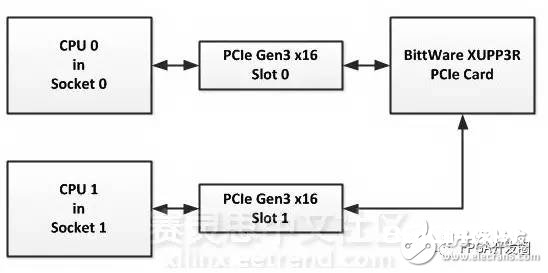 很多数据迸发，Xilinx FPGA怎样进步数据传输速率？