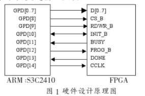 依据外部处理器的FPGA加载应用程序的办法研讨