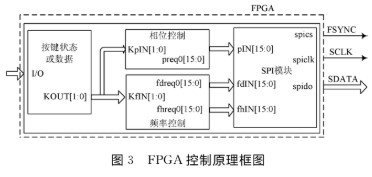 依据FPGA技能和AD9833芯片完结可编程遥测信号源的规划