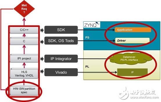 一个SDSoC规划开发流程需求哪些过程呢？