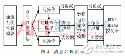 关于期货行情数据加快处理中依据FPGA的DDR3六通道读写防抵触规划详解