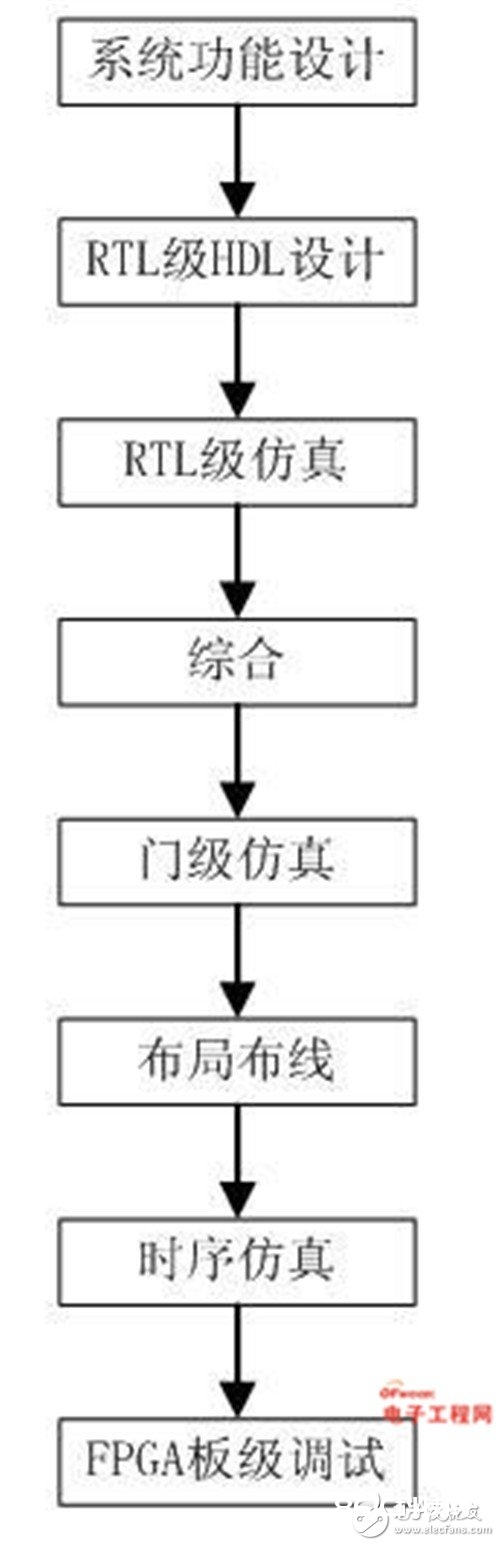 关于FPGA芯片结构，作业原理以及开发流程常识详解