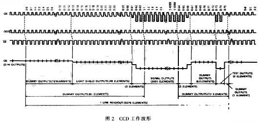 CCD作业波形