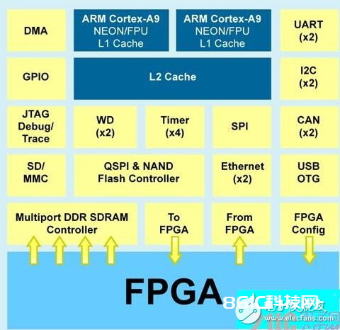 从FPGA朝向SoC FPGA开展 首要有几个要害的推进要素