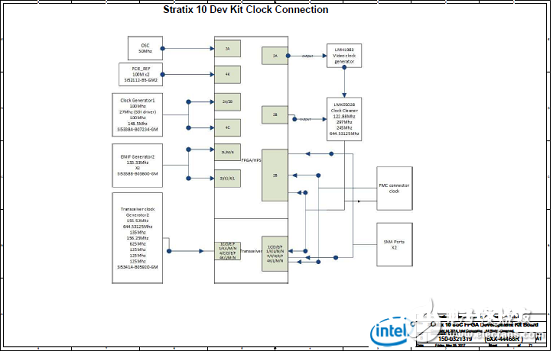 Stratix 10 SoC FPGA器材事例（使用、特性、电路图）