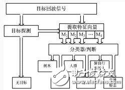 轿车雷达在轿车的自适应巡航体系中的运用原理