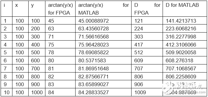 依据FPGA的Cordic算法完成的规划与验证