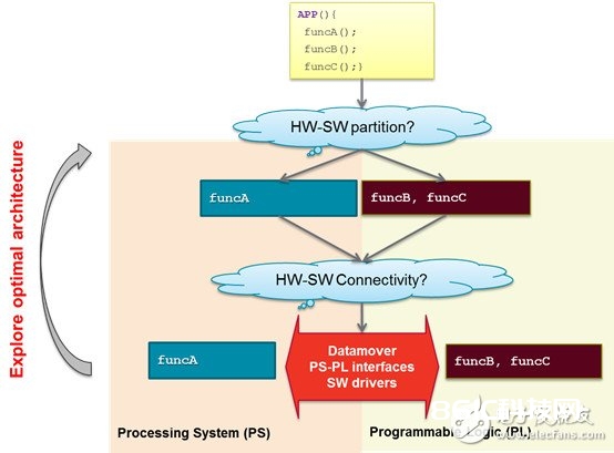 一个SDSoC规划开发流程需求哪些过程呢？
