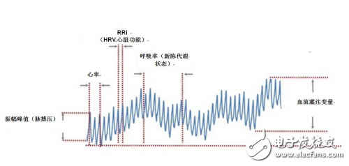 剖析光学心率传感器中的相关元件与作业原理