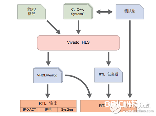 TCL脚本简介 vivado hls 的规划流程