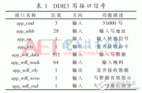 关于期货行情数据加快处理中依据FPGA的DDR3六通道读写防抵触规划详解