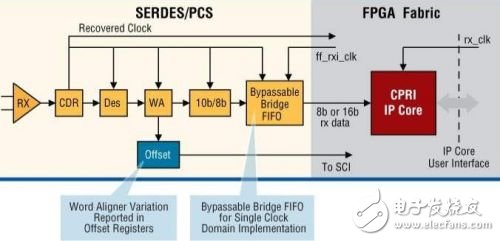 根据低成本FPGA的CPRI IP核完成