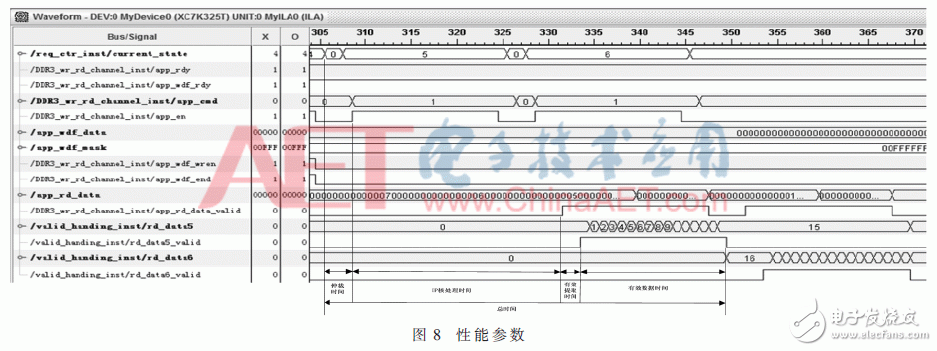 关于期货行情数据加快处理中依据FPGA的DDR3六通道读写防抵触规划详解