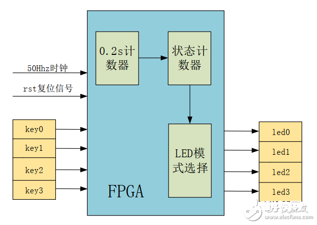 根据FPGA的按键操控LED灯亮灭