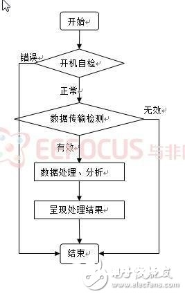 根据无线传感器网络对环境监测体系的规划