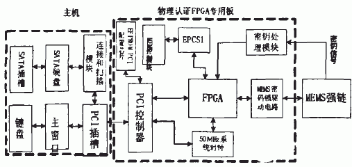 依据FPCA专用板和MEMS强链完结SATA硬盘身份认证体系的规划