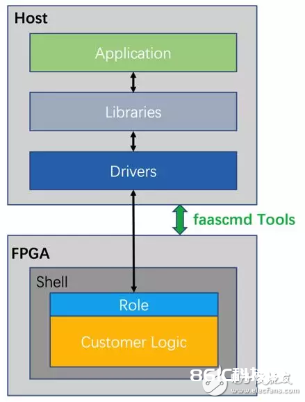 FPGA资源怎样平民化？阿里云的新改造
