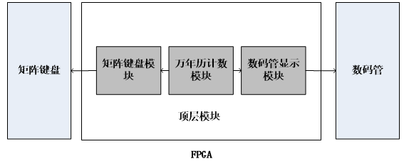 依据FPGA开发的万年历规划