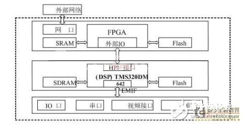 以FPGA+DSP为根底的RCM远控器研讨详解