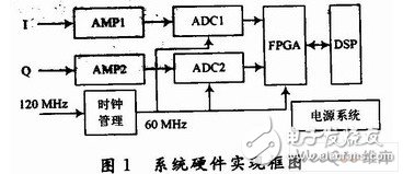 运用ADS5500的FPGA1024点的数字脉冲紧缩体系规划
