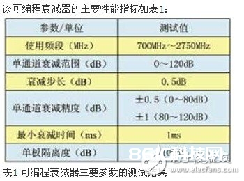 这种可编程衰减器最高可支撑8×8输入输出的矩阵结构