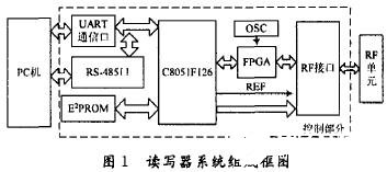 依据FPGA器材和VHDL言语完结EPCClass1读写器体系的规划