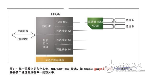 根据FPGA规划航空电子体系介绍