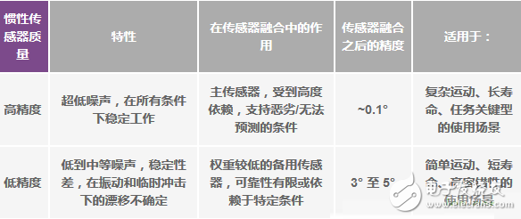 运动物联网中惯性传感器承担着什么效果