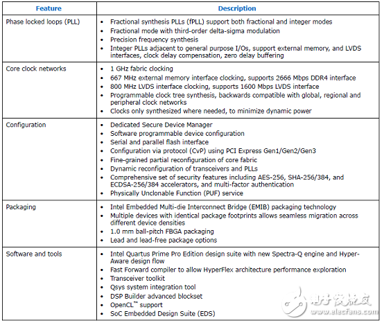 Stratix 10 SoC FPGA器材事例（使用、特性、电路图）