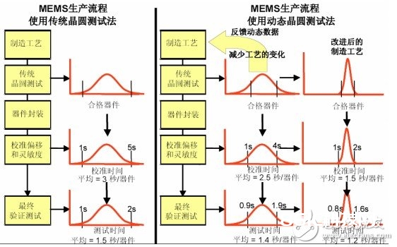 MEMS传统测验办法和动态测验办法比照