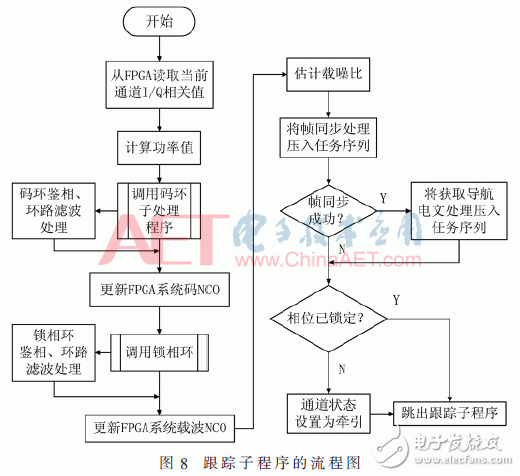 以SoC FPGA为规划渠道的斗极卫星信号盯梢算法的规划