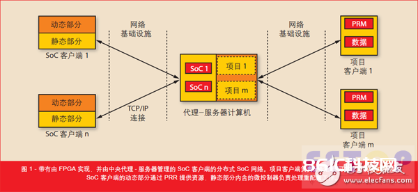 图 1 - 带有由 FPGA 完结，并由中心署理- 服务器办理的 SoC 客户端的分布式 SoC 网络。项目客户端担任分配部分可重装备模块和数据集。SoC 客户端的动态部分经过 PRR 供给资源，静态部分内含的微操控器担任处理重装备作业。