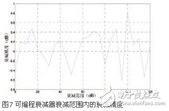 这种可编程衰减器最高可支撑8×8输入输出的矩阵结构