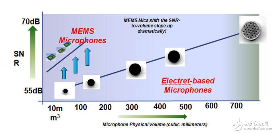 图2 MEMS麦克风VS ECMs